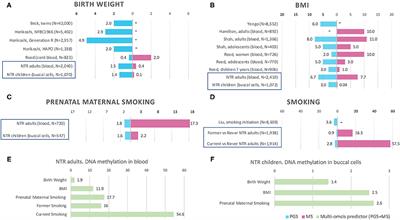 Predicting Complex Traits and Exposures From Polygenic Scores and Blood and Buccal DNA Methylation Profiles